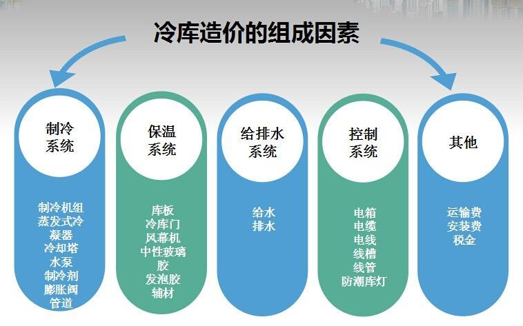 冷庫造價組成因素圖